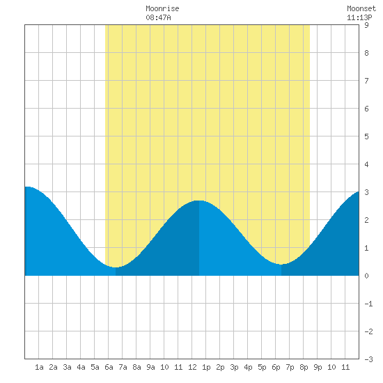 Deep Creek entrance tide chart for Saturday, July 2, 2022