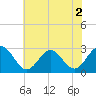 Deep Creek entrance tide chart for Saturday, July 2, 2022