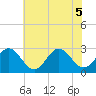 Deep Creek entrance tide chart for Tuesday, July 5, 2022