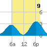 Deep Creek entrance tide chart for Saturday, July 9, 2022