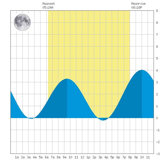 Deep Creek entrance tide chart for Thursday, August 11, 2022