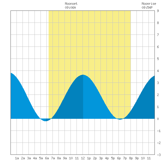 Deep Creek entrance tide chart for Sunday, August 14, 2022