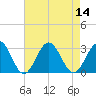 Deep Creek entrance tide chart for Sunday, August 14, 2022
