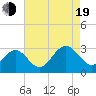 Deep Creek entrance tide chart for Friday, August 19, 2022