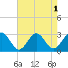 Deep Creek entrance tide chart for Monday, August 1, 2022