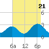 Deep Creek entrance tide chart for Sunday, August 21, 2022