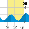 Deep Creek entrance tide chart for Thursday, August 25, 2022