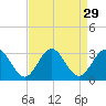Deep Creek entrance tide chart for Monday, August 29, 2022