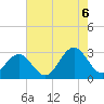 Deep Creek entrance tide chart for Saturday, August 6, 2022