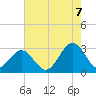 Deep Creek entrance tide chart for Sunday, August 7, 2022