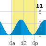 Deep Creek entrance tide chart for Sunday, September 11, 2022