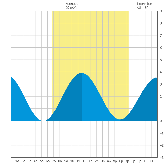Deep Creek entrance tide chart for Monday, September 12, 2022
