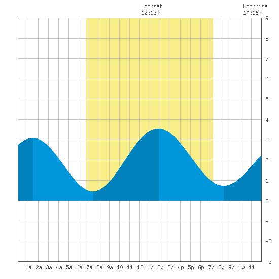 Deep Creek entrance tide chart for Thursday, September 15, 2022