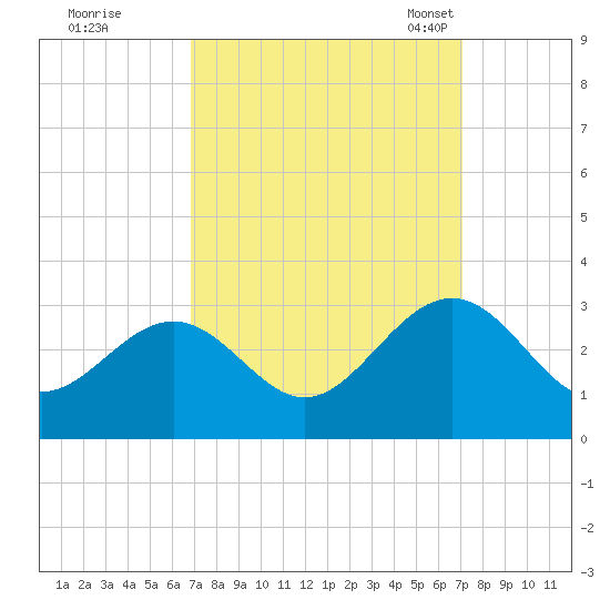 Deep Creek entrance tide chart for Tuesday, September 20, 2022