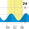Deep Creek entrance tide chart for Saturday, September 24, 2022