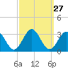 Deep Creek entrance tide chart for Tuesday, September 27, 2022