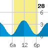 Deep Creek entrance tide chart for Wednesday, September 28, 2022