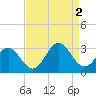Deep Creek entrance tide chart for Friday, September 2, 2022