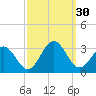 Deep Creek entrance tide chart for Friday, September 30, 2022
