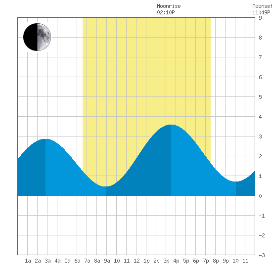Deep Creek entrance tide chart for Saturday, September 3, 2022
