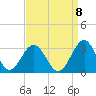 Deep Creek entrance tide chart for Thursday, September 8, 2022