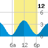 Deep Creek entrance tide chart for Wednesday, October 12, 2022