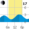 Deep Creek entrance tide chart for Monday, October 17, 2022