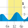 Deep Creek entrance tide chart for Saturday, October 1, 2022
