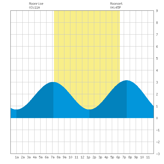 Deep Creek entrance tide chart for Friday, October 21, 2022