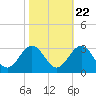 Deep Creek entrance tide chart for Saturday, October 22, 2022