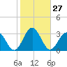 Deep Creek entrance tide chart for Thursday, October 27, 2022