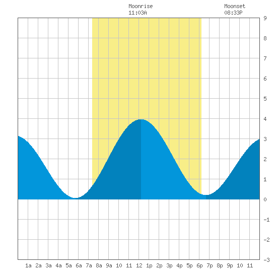 Deep Creek entrance tide chart for Friday, October 28, 2022