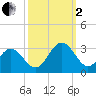 Deep Creek entrance tide chart for Sunday, October 2, 2022