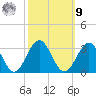 Deep Creek entrance tide chart for Sunday, October 9, 2022