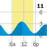 Deep Creek entrance tide chart for Friday, November 11, 2022