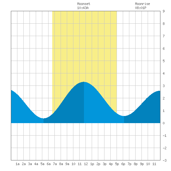 Deep Creek entrance tide chart for Saturday, November 12, 2022