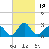 Deep Creek entrance tide chart for Saturday, November 12, 2022