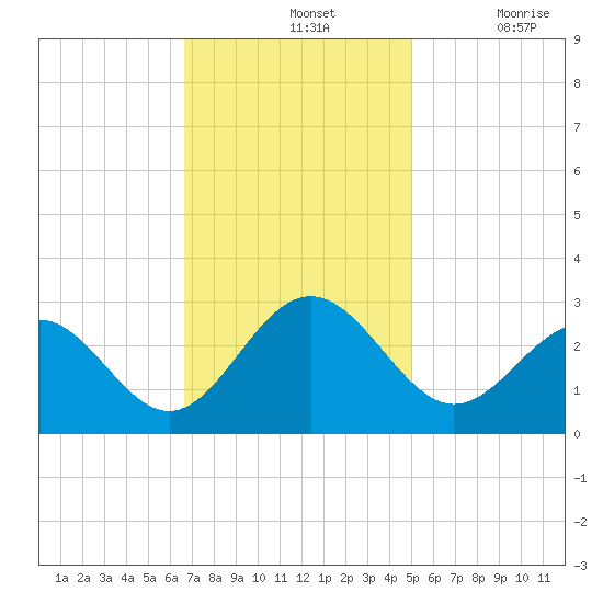 Deep Creek entrance tide chart for Sunday, November 13, 2022