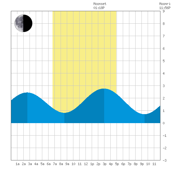 Deep Creek entrance tide chart for Wednesday, November 16, 2022