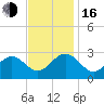 Deep Creek entrance tide chart for Wednesday, November 16, 2022