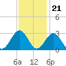 Deep Creek entrance tide chart for Monday, November 21, 2022