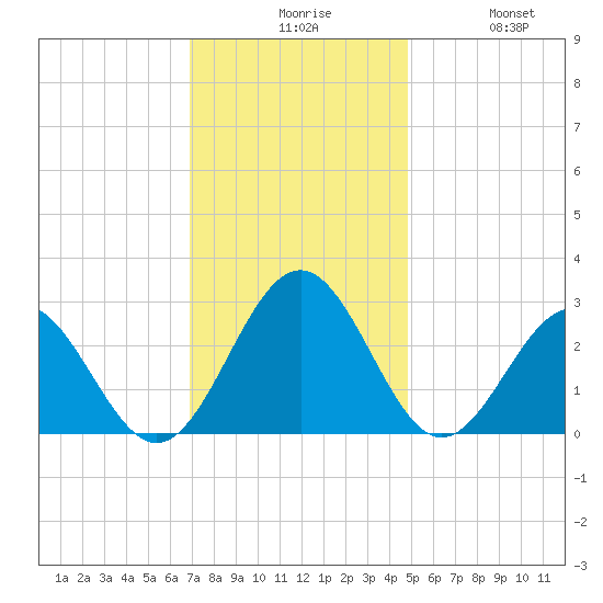 Deep Creek entrance tide chart for Sunday, November 27, 2022