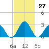 Deep Creek entrance tide chart for Sunday, November 27, 2022