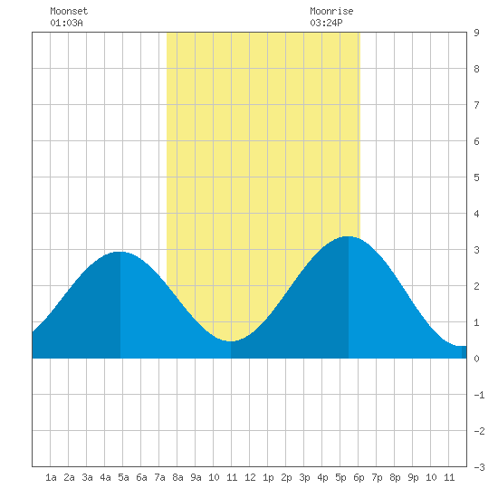 Deep Creek entrance tide chart for Wednesday, November 2, 2022