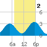 Deep Creek entrance tide chart for Wednesday, November 2, 2022