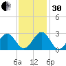 Deep Creek entrance tide chart for Wednesday, November 30, 2022