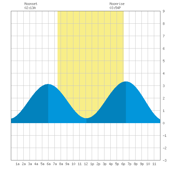 Deep Creek entrance tide chart for Thursday, November 3, 2022