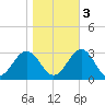 Deep Creek entrance tide chart for Thursday, November 3, 2022