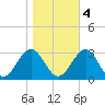 Deep Creek entrance tide chart for Friday, November 4, 2022
