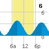 Deep Creek entrance tide chart for Sunday, November 6, 2022